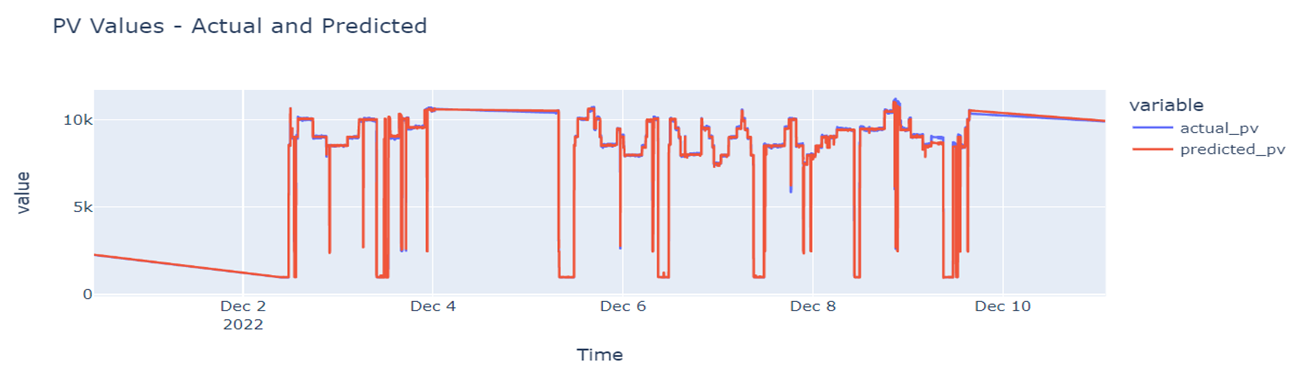 Burner Flow Accuracy Analysis