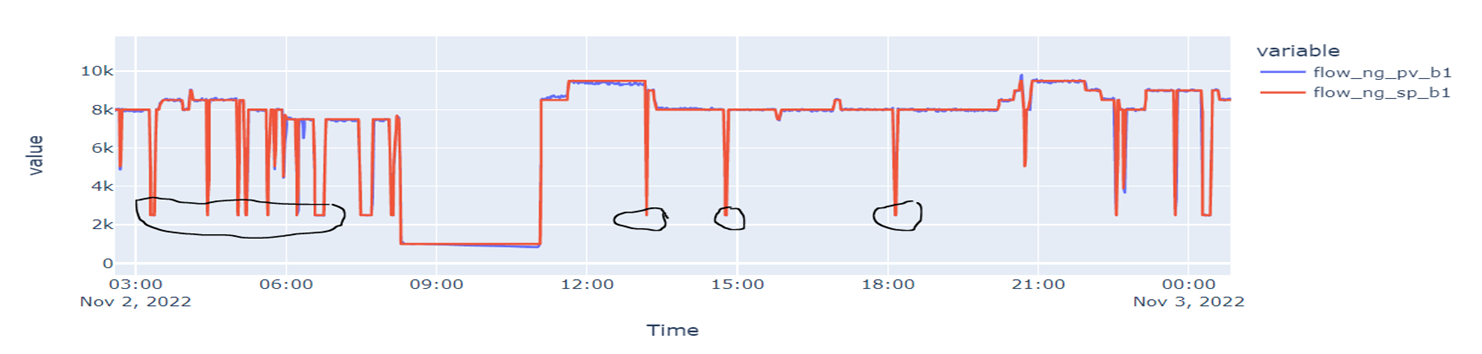 Flow Control Loop Performance Analysis