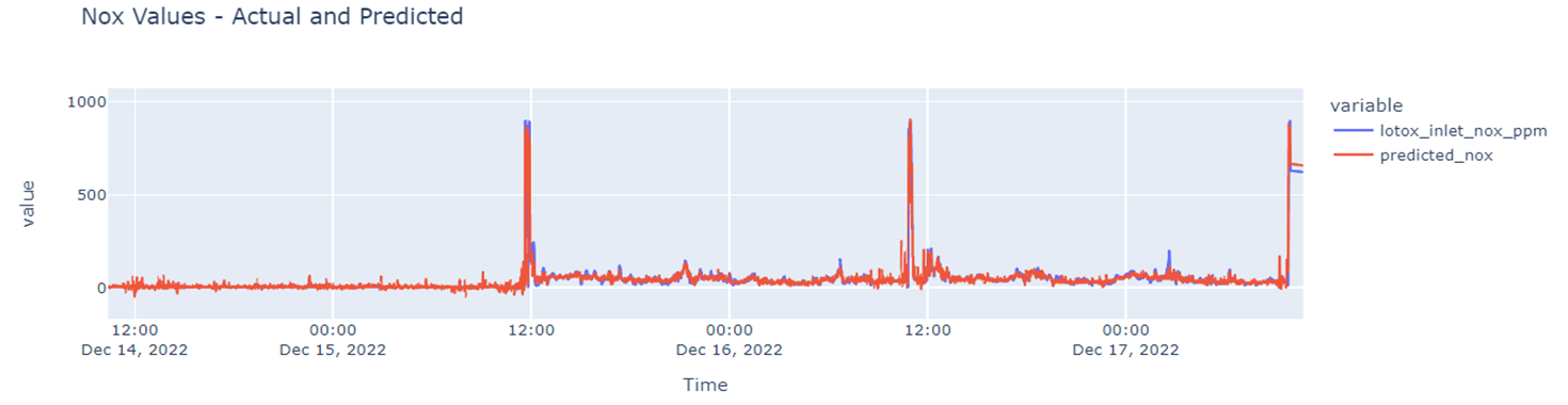 NOx Measurement Analysis