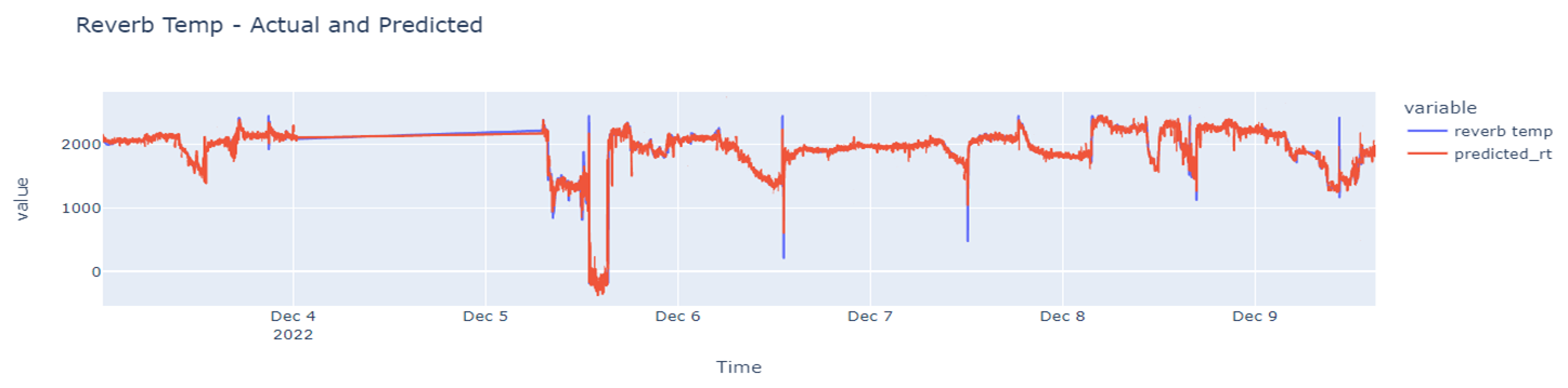 Reverb Temperature Analysis